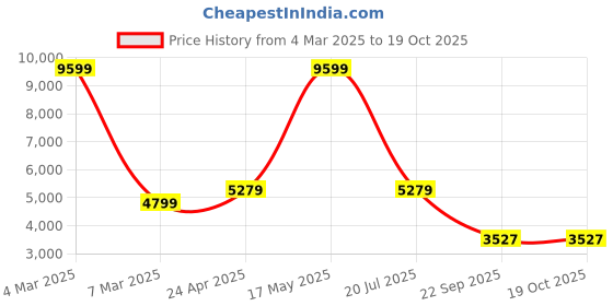 myntra.com Manish Creations Woven Design Mandarin Collar Straight Kurta with Churidar & Nehru jacket manish creations Price History Graph from 4 Mar 2025 to 19 Oct 2025