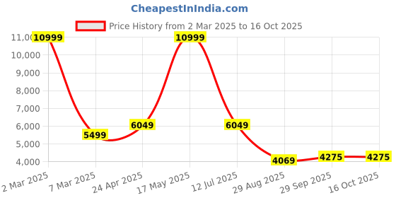 myntra.com Manish Creations Woven Design Mandarin Collar Straight Kurta with Churidar & Nehru jacket manish creations Price History Graph from 2 Mar 2025 to 16 Oct 2025