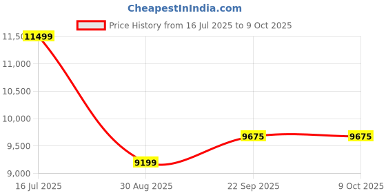 myntra.com Manish Creations Woven Design Sherwani Set manish creations Price History Graph from 16 Jul 2025 to 9 Oct 2025