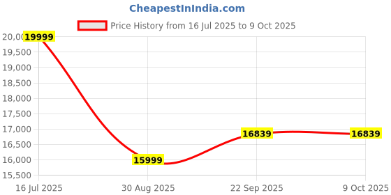 myntra.com Manish Creations Woven Design With Embroidery Ethnic Sherwani Set manish creations Price History Graph from 16 Jul 2025 to 9 Oct 2025