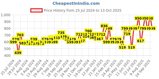 myntra.com Manish Malhotra Beauty By MyGlamm Hi-Shine Lipstick - Mauve Struck myglamm Price History Graph from 25 Jul 2024 to 13 Oct 2025