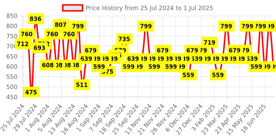 myntra.com Manish Malhotra Beauty By MyGlamm Soft Matte Lipstick - Violet Dream myglamm Price History Graph from 25 Jul 2024 to 1 Jul 2025