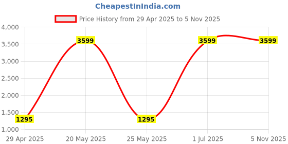 myntra.com MANJUFABB Embellished Unstitched Dress Material manjufabb Price History Graph from 29 Apr 2025 to 4 Nov 2025