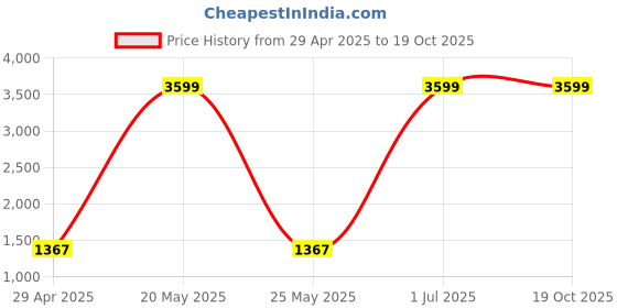 myntra.com MANJUFABB Embellished Unstitched Dress Material manjufabb Price History Graph from 29 Apr 2025 to 19 Oct 2025