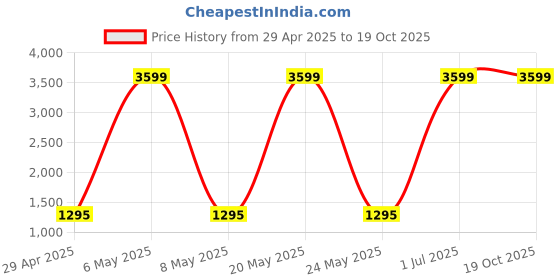 myntra.com MANJUFABB Embellished Unstitched Dress Material manjufabb Price History Graph from 29 Apr 2025 to 19 Oct 2025