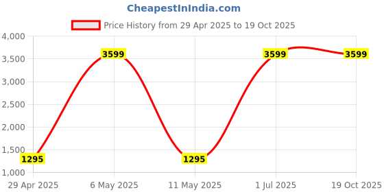 myntra.com MANJUFABB Embellished Unstitched Dress Material manjufabb Price History Graph from 29 Apr 2025 to 19 Oct 2025