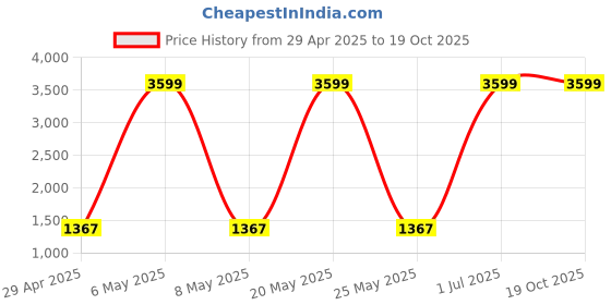 myntra.com MANJUFABB Embellished Unstitched Dress Material manjufabb Price History Graph from 29 Apr 2025 to 18 Oct 2025