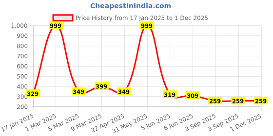 myntra.com Mank D Boys Relaxed Fit Mid Rise Joggers mank d Price History Graph from 17 Jan 2025 to 30 Nov 2025