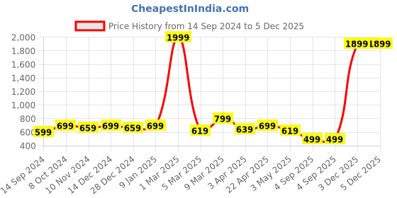 myntra.com Mank D Boys Slim Fit Stretchable Jeans mank d Price History Graph from 14 Sep 2024 to 5 Dec 2025