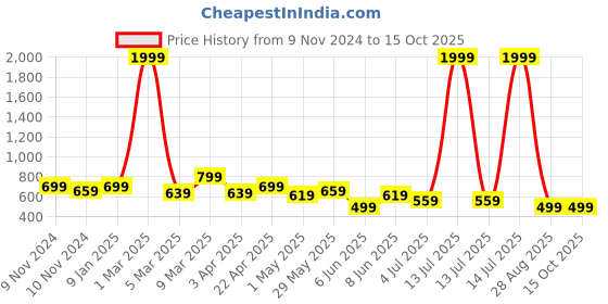 myntra.com Mank D Boys Straight Fit Stretchable Jeans mank d Price History Graph from 9 Nov 2024 to 15 Oct 2025