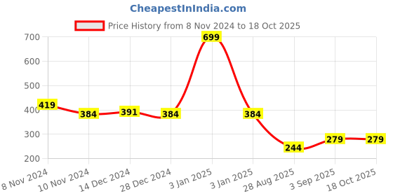 myntra.com Mank D Kids Pack Of 3 Mid Rise Joggers mank d Price History Graph from 8 Nov 2024 to 18 Oct 2025