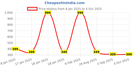 myntra.com Mank D Kids Pack Of 3 Relaxed Fit Velvet Track Pants mank d Price History Graph from 8 Jan 2025 to 4 Oct 2025