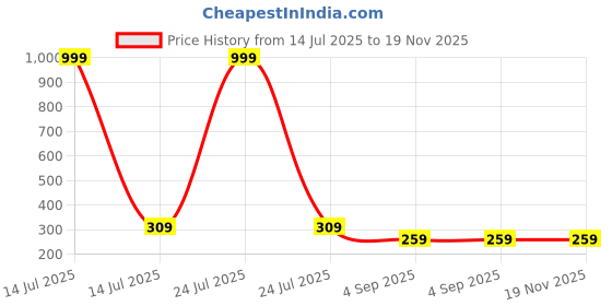 myntra.com Mank D Men Mid-Rise Relaxed-Fit Track Pant mank d Price History Graph from 14 Jul 2025 to 18 Nov 2025