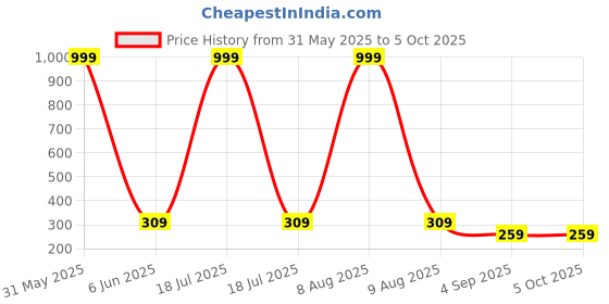 myntra.com Mank D Men Mid Rise Relaxed Fit Track Pants With Side Stripes mank d Price History Graph from 31 May 2025 to 4 Oct 2025