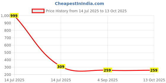 myntra.com Mank D Men Mid-Rise Track Pants mank d Price History Graph from 14 Jul 2025 to 12 Oct 2025