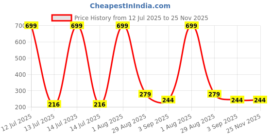 myntra.com Mank D Men Regular Fit Dri-FIT Sports Shorts mank d Price History Graph from 12 Jul 2025 to 24 Nov 2025