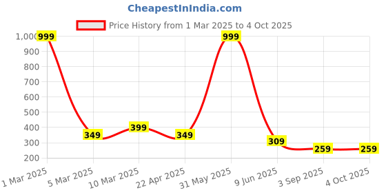 myntra.com Mank D Men Relaxed-Fit Mid Rise Track Pant mank d Price History Graph from 1 Mar 2025 to 4 Oct 2025