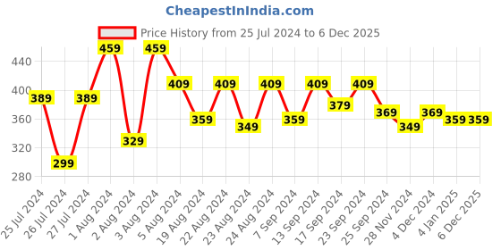 myntra.com MANKSH Floral Embroidered Regular Top manksh Price History Graph from 25 Jul 2024 to 5 Dec 2025