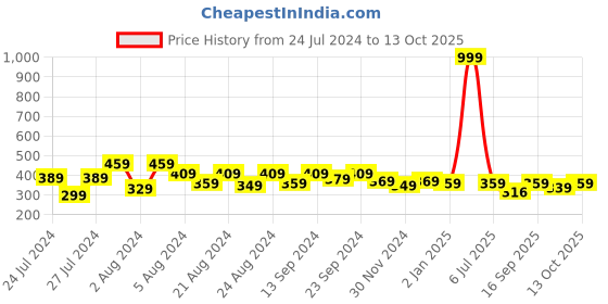 myntra.com MANKSH Geometric Printed Cinched Waist Top manksh Price History Graph from 24 Jul 2024 to 13 Oct 2025