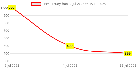 myntra.com MANKSH Print Cinched Waist Top manksh Price History Graph from 2 Jul 2025 to 15 Jul 2025