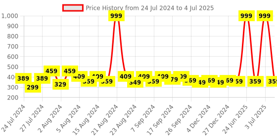 myntra.com MANKSH Print Top manksh Price History Graph from 24 Jul 2024 to 4 Jul 2025