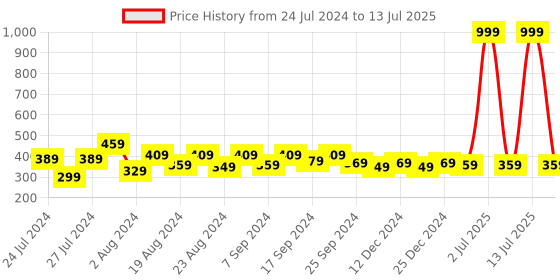 myntra.com MANKSH Printed High-Low Longline Top manksh Price History Graph from 24 Jul 2024 to 13 Jul 2025