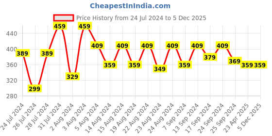 myntra.com MANKSH Round Neck Ethnic Motifs Embroidered Top manksh Price History Graph from 24 Jul 2024 to 3 Dec 2025