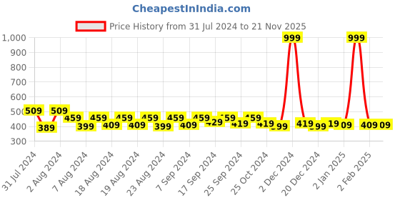 myntra.com MANKSH Striped Ethnic Printed Round Neck Top manksh Price History Graph from 31 Jul 2024 to 20 Nov 2025