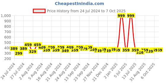 myntra.com MANKSH Top manksh Price History Graph from 24 Jul 2024 to 6 Oct 2025
