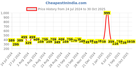 myntra.com MANKSH Tribal Print Flared Sleeve Empire Top manksh Price History Graph from 24 Jul 2024 to 30 Oct 2025
