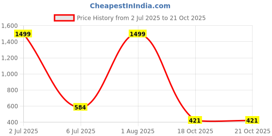 myntra.com MANKSH Women Floral Printed Festive A-Line Kurta manksh Price History Graph from 2 Jul 2025 to 21 Oct 2025
