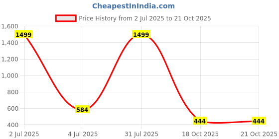 myntra.com MANKSH Women Floral Printed Festive Anarkali Kurta manksh Price History Graph from 2 Jul 2025 to 21 Oct 2025