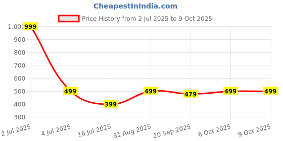 myntra.com MANKSH Women Geometric Print Cinched Waist Top manksh Price History Graph from 2 Jul 2025 to 8 Oct 2025