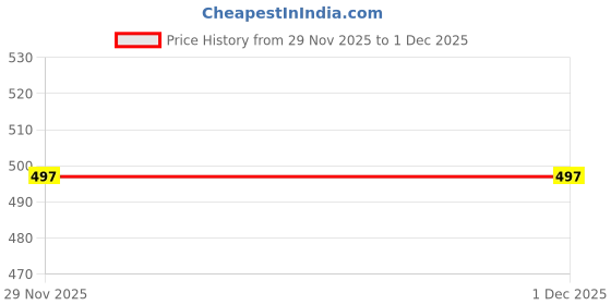 myntra.com Manlino Men Printed Pullover Sweatshirt manlino Price History Graph from 29 Nov 2025 to 1 Dec 2025