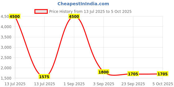 myntra.com manmohitsaree R K INFINITIVE Woven Design Silk Semi-Stitched Lehenga With Unstitched Blouse & Dupatta manmohitsaree Price History Graph from 13 Jul 2025 to 4 Oct 2025