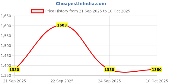 myntra.com MANMOHITSAREE Ready to Wear Lehenga & Blouse Silk Georgette manmohitsaree Price History Graph from 21 Sep 2025 to 10 Oct 2025