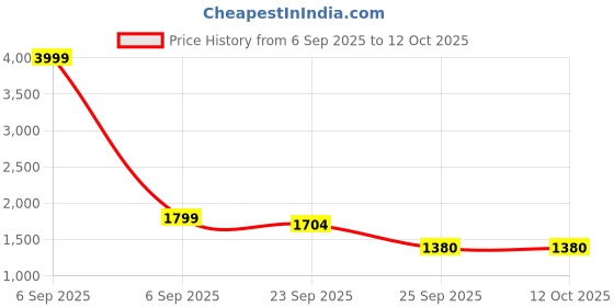 myntra.com MANMOHITSAREE Ready to Wear Lehenga & Blouse Silk Georgette manmohitsaree Price History Graph from 6 Sep 2025 to 12 Oct 2025