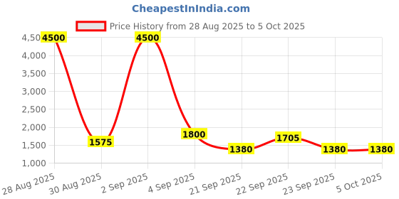 myntra.com MANMOHITSAREE Semi-Stitched Lehenga & Unstitched Blouse With Dupatta manmohitsaree Price History Graph from 28 Aug 2025 to 4 Oct 2025