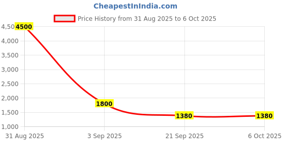 myntra.com MANMOHITSAREE Semi-Stitched Lehenga & Unstitched Blouse With Dupatta manmohitsaree Price History Graph from 31 Aug 2025 to 5 Oct 2025
