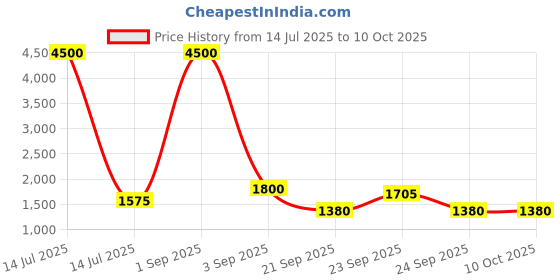 myntra.com MANMOHITSAREE Semi-Stitched Silk Lehenga & Unstitched Blouse With Dupatta manmohitsaree Price History Graph from 14 Jul 2025 to 9 Oct 2025