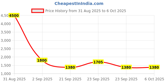 myntra.com MANMOHITSAREE Semi-Stitched Silk Lehenga & Unstitched Blouse With Dupatta manmohitsaree Price History Graph from 31 Aug 2025 to 4 Oct 2025
