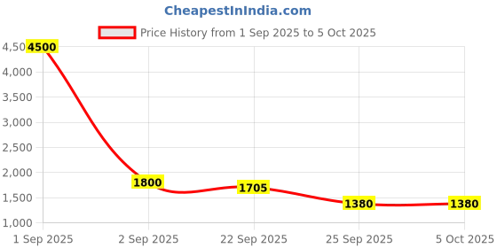 myntra.com MANMOHITSAREE Semi-Stitched Silk Lehenga & Unstitched Blouse With Dupatta manmohitsaree Price History Graph from 1 Sep 2025 to 4 Oct 2025