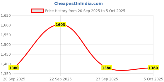 myntra.com MANMOHITSAREE Woven Design Ready To Wear Lehenga & Blouse With Dupatta manmohitsaree Price History Graph from 20 Sep 2025 to 4 Oct 2025