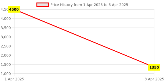 myntra.com MANMOHITSAREE Woven Design Zari Semi-Stitched Lehenga & Unstitched Blouse With Dupatta manmohitsaree Price History Graph from 1 Apr 2025 to 3 Apr 2025