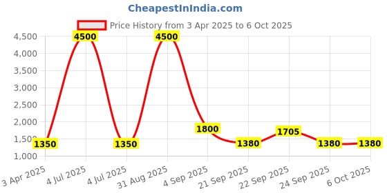 myntra.com MANMOHITSAREE Woven Design Zari Semi-Stitched Lehenga & Unstitched Blouse With Dupatta manmohitsaree Price History Graph from 3 Apr 2025 to 6 Oct 2025