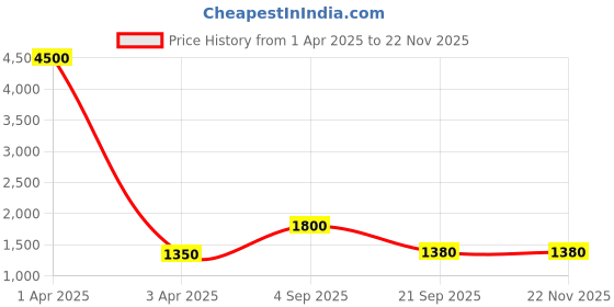 myntra.com MANMOHITSAREE Woven Design Zari Semi-Stitched Lehenga & Unstitched Blouse With Dupatta manmohitsaree Price History Graph from 1 Apr 2025 to 19 Nov 2025