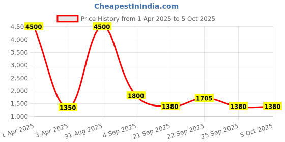 myntra.com MANMOHITSAREE Woven Design Zari Semi-Stitched Lehenga & Unstitched Blouse With Dupatta manmohitsaree Price History Graph from 1 Apr 2025 to 5 Oct 2025