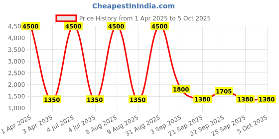 myntra.com MANMOHITSAREE Woven Design Zari Semi-Stitched Lehenga & Unstitched Blouse With Dupatta manmohitsaree Price History Graph from 1 Apr 2025 to 5 Oct 2025