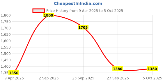 myntra.com MANMOHITSAREE Zari Work Semi-Stitched Lehenga & Unstitched Blouse With Dupatta manmohitsaree Price History Graph from 9 Apr 2025 to 5 Oct 2025