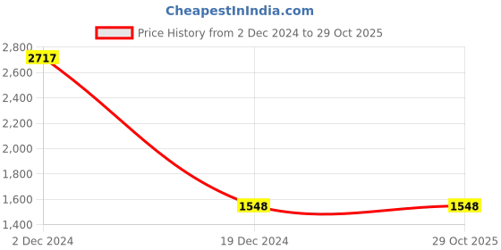 myntra.com MANNASH Circular Studs Earrings mannash Price History Graph from 2 Dec 2024 to 29 Oct 2025